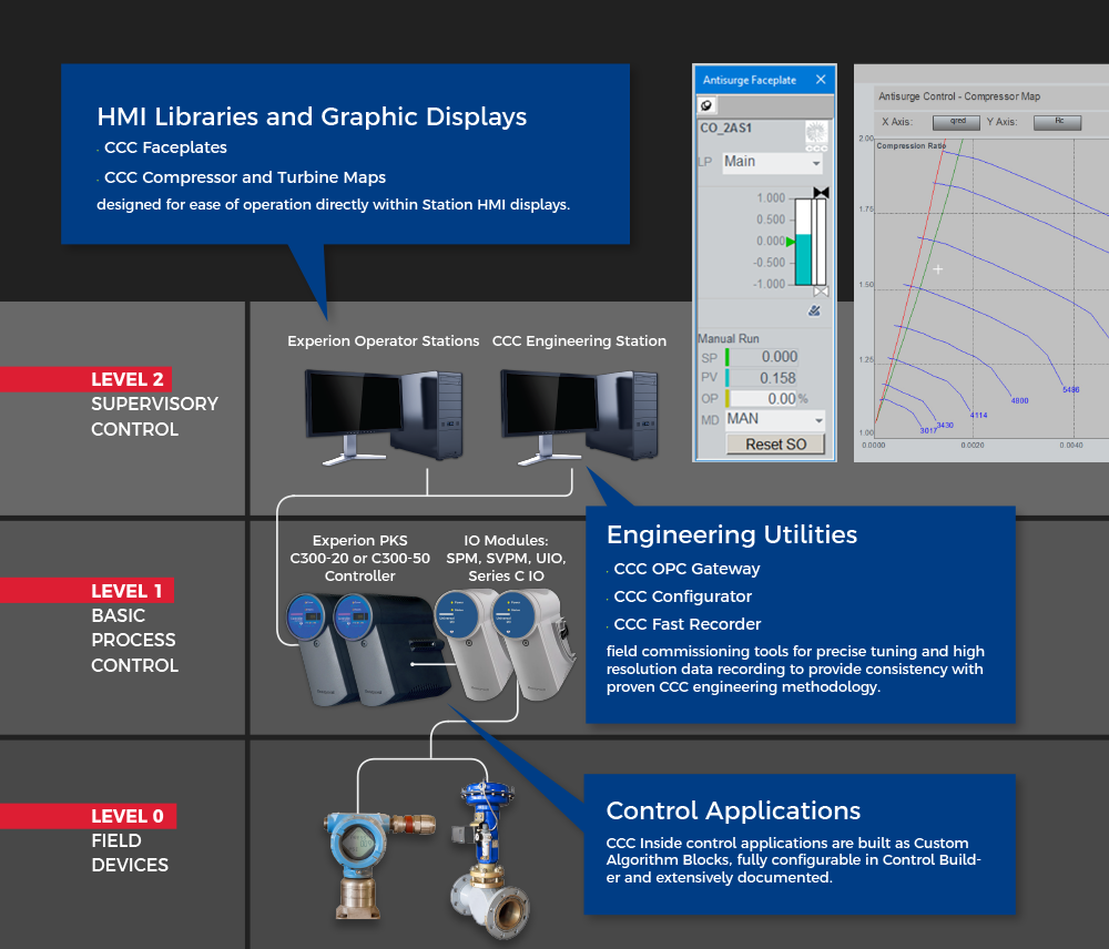 CCC Inside Architecture for Honeywell Experion